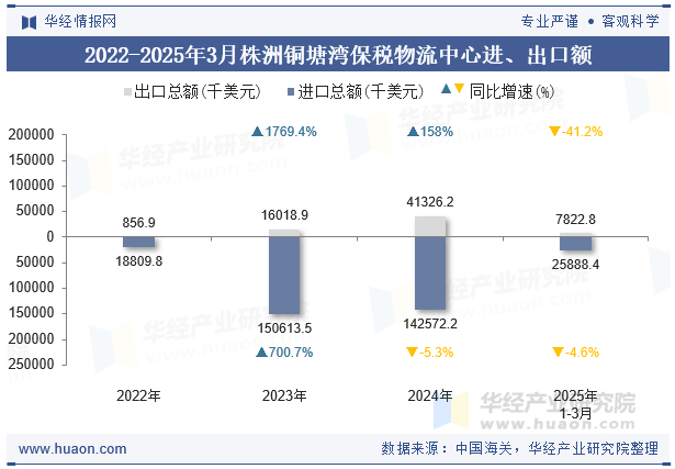 2022-2025年3月株洲铜塘湾保税物流中心进、出口额