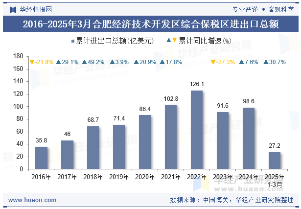 2016-2025年3月合肥经济技术开发区综合保税区进出口总额