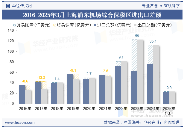2016-2025年3月上海浦东机场综合保税区进出口差额