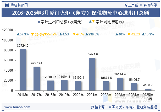 2016-2025年3月厦门火炬（翔安）保税物流中心进出口总额