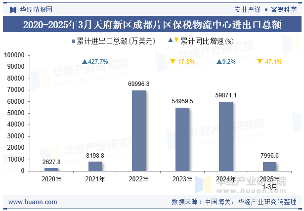 2020-2025年3月天府新区成都片区保税物流中心进出口总额