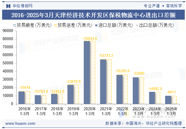 2016-2025年3月天津经济技术开发区保税物流中心进出口差额