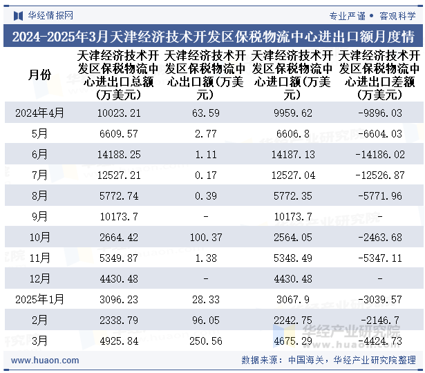 2024-2025年3月天津经济技术开发区保税物流中心进出口额月度情况统计表