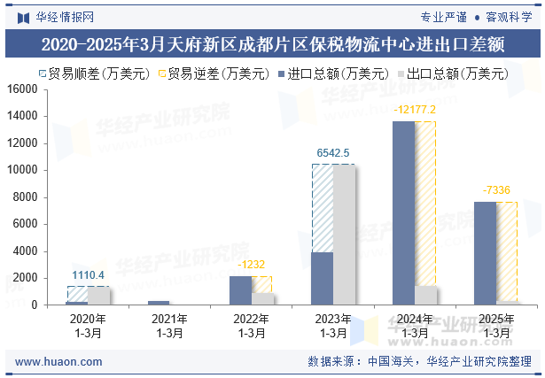 2020-2025年3月天府新区成都片区保税物流中心进出口差额