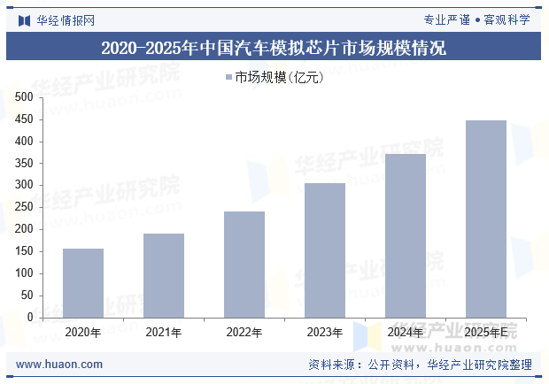 2020-2025年中国汽车模拟芯片市场规模情况