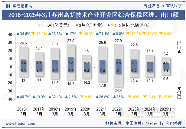 2016-2025年3月苏州高新技术产业开发区综合保税区进、出口额