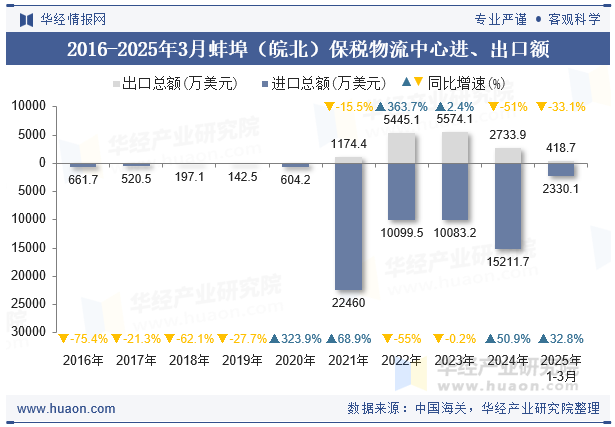 2016-2025年3月蚌埠（皖北）保税物流中心进、出口额