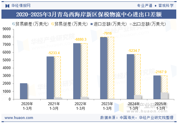 2020-2025年3月青岛西海岸新区保税物流中心进出口差额