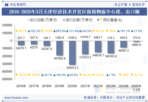 2016-2025年3月天津经济技术开发区保税物流中心进、出口额