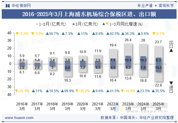 2016-2025年3月上海浦东机场综合保税区进、出口额