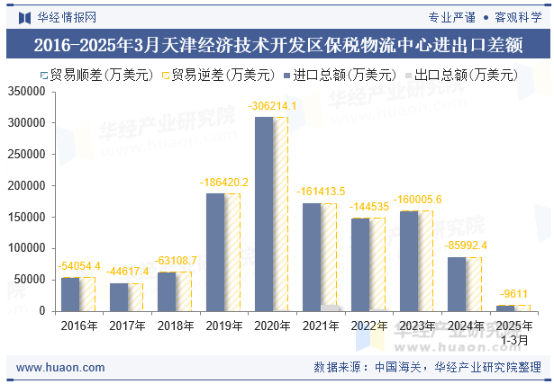 2016-2025年3月天津经济技术开发区保税物流中心进出口差额