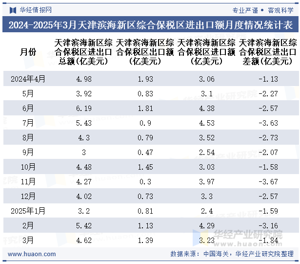 2024-2025年3月天津滨海新区综合保税区进出口额月度情况统计表