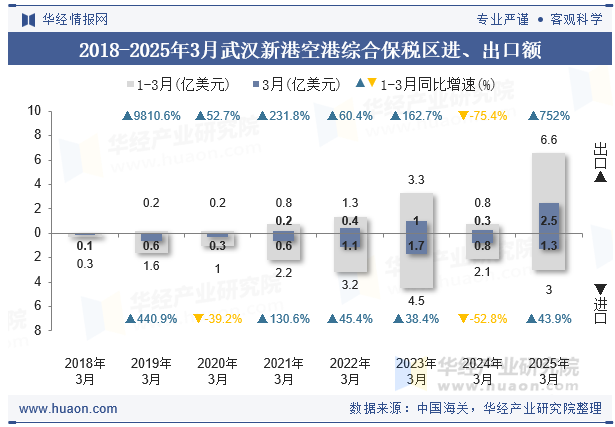 2018-2025年3月武汉新港空港综合保税区进、出口额