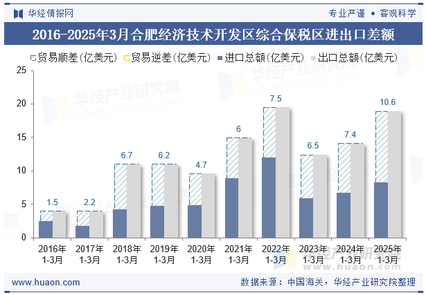 2016-2025年3月合肥经济技术开发区综合保税区进出口差额