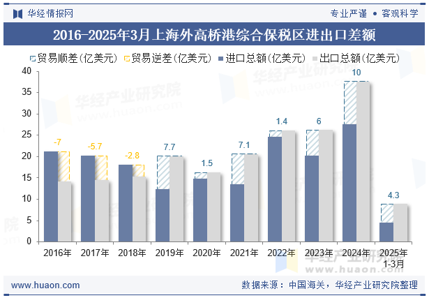 2016-2025年3月上海外高桥港综合保税区进出口差额