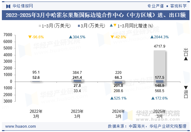 2022-2025年3月中哈霍尔果斯国际边境合作中心（中方区域）进、出口额