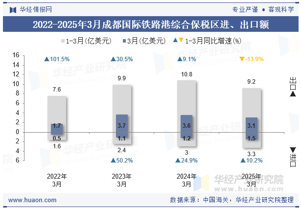 2022-2025年3月成都国际铁路港综合保税区进、出口额