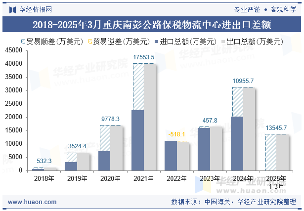2018-2025年3月重庆南彭公路保税物流中心进出口差额