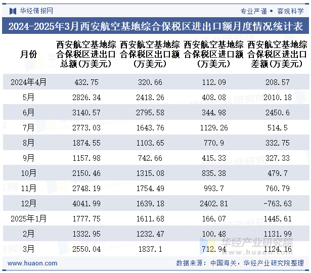 2024-2025年3月西安航空基地综合保税区进出口额月度情况统计表