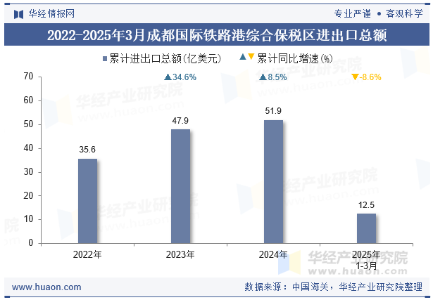 2022-2025年3月成都国际铁路港综合保税区进出口总额