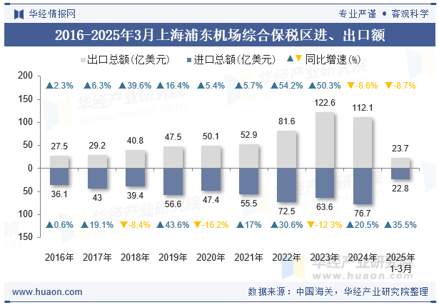 2016-2025年3月上海浦东机场综合保税区进、出口额