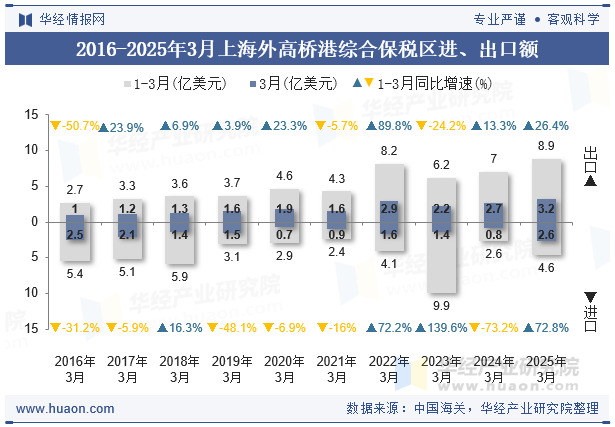 2016-2025年3月上海外高桥港综合保税区进、出口额