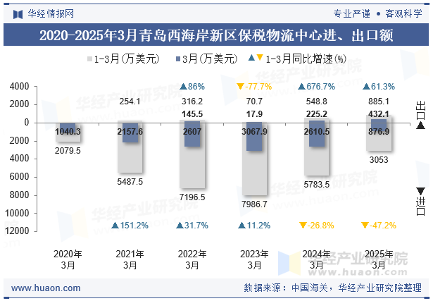 2020-2025年3月青岛西海岸新区保税物流中心进、出口额