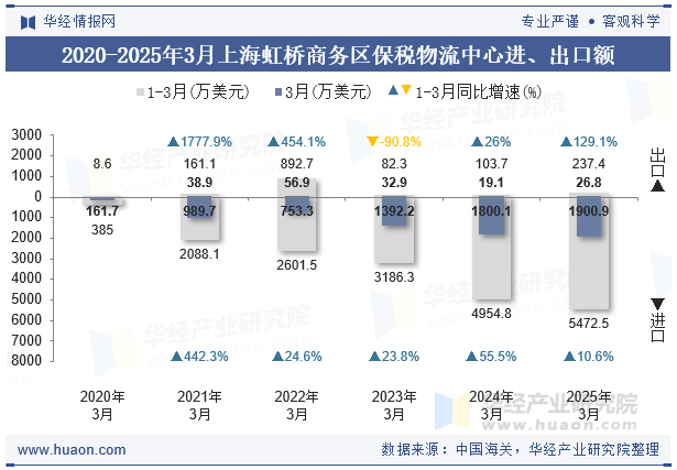 2020-2025年3月上海虹桥商务区保税物流中心进、出口额
