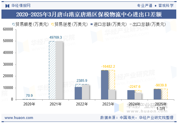 2020-2025年3月唐山港京唐港区保税物流中心进出口差额