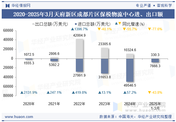 2020-2025年3月天府新区成都片区保税物流中心进、出口额