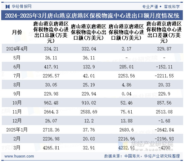 2024-2025年3月唐山港京唐港区保税物流中心进出口额月度情况统计表