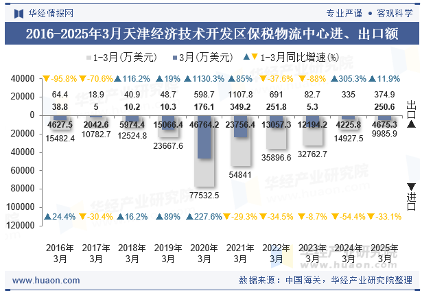 2016-2025年3月天津经济技术开发区保税物流中心进、出口额