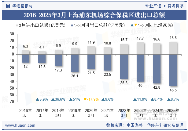 2016-2025年3月上海浦东机场综合保税区进出口总额