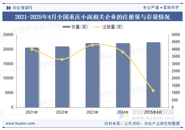 2021-2025年4月全国重庆小面相关企业的注册量与存量情况