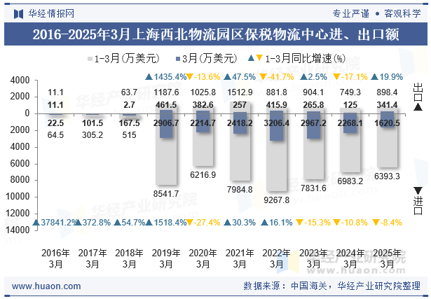 2016-2025年3月上海西北物流园区保税物流中心进、出口额