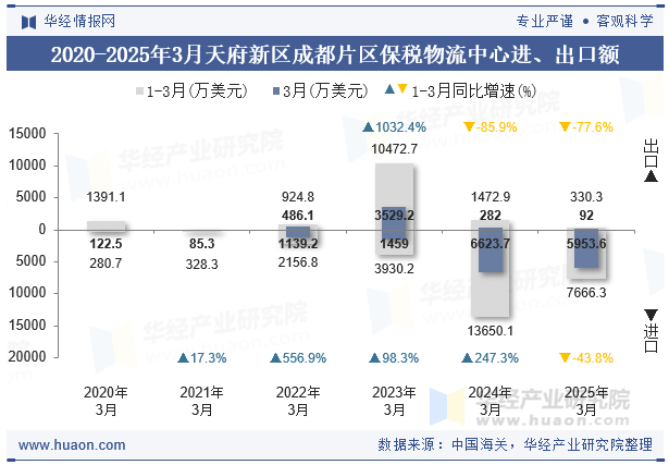 2020-2025年3月天府新区成都片区保税物流中心进、出口额