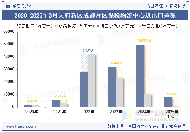 2020-2025年3月天府新区成都片区保税物流中心进出口差额