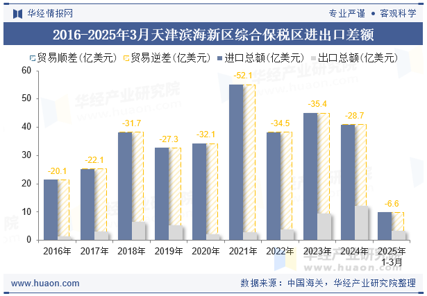2016-2025年3月天津滨海新区综合保税区进出口差额