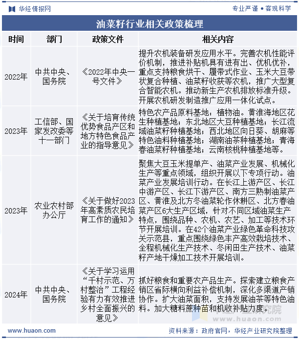 油菜籽行业相关政策梳理