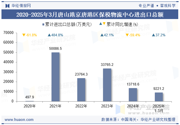2020-2025年3月唐山港京唐港区保税物流中心进出口总额