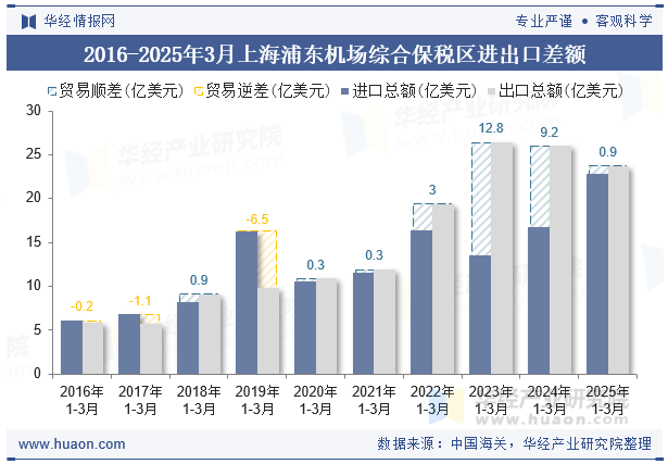 2016-2025年3月上海浦东机场综合保税区进出口差额