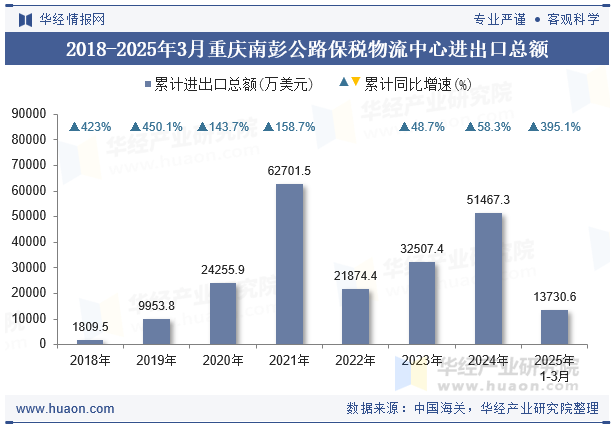 2018-2025年3月重庆南彭公路保税物流中心进出口总额