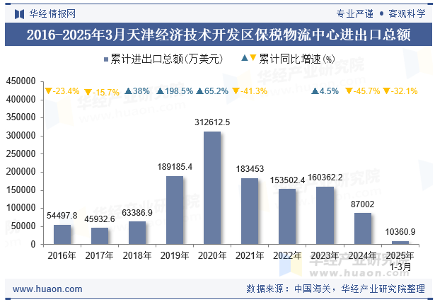2016-2025年3月天津经济技术开发区保税物流中心进出口总额