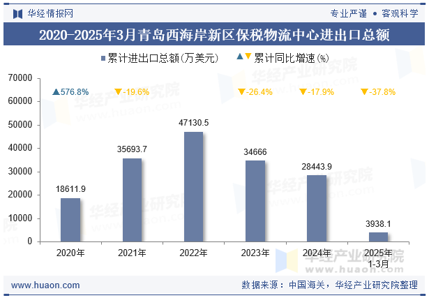 2020-2025年3月青岛西海岸新区保税物流中心进出口总额