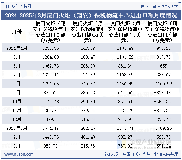 2024-2025年3月厦门火炬（翔安）保税物流中心进出口额月度情况统计表