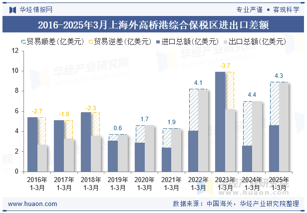 2016-2025年3月上海外高桥港综合保税区进出口差额