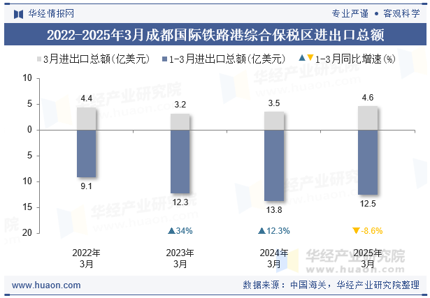 2022-2025年3月成都国际铁路港综合保税区进出口总额