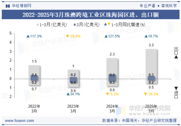 2022-2025年3月珠澳跨境工业区珠海园区进、出口额
