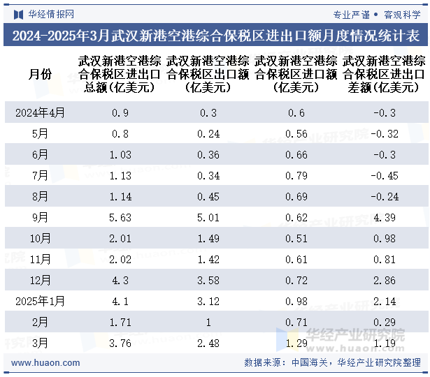 2024-2025年3月武汉新港空港综合保税区进出口额月度情况统计表