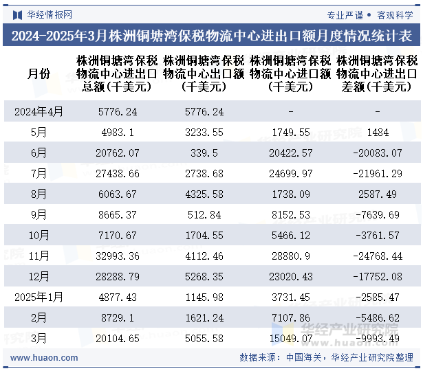 2024-2025年3月株洲铜塘湾保税物流中心进出口额月度情况统计表